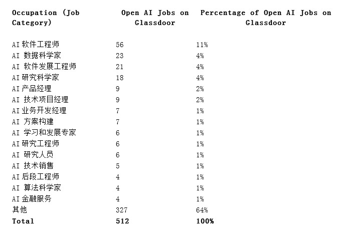 人工智能就业职位概览