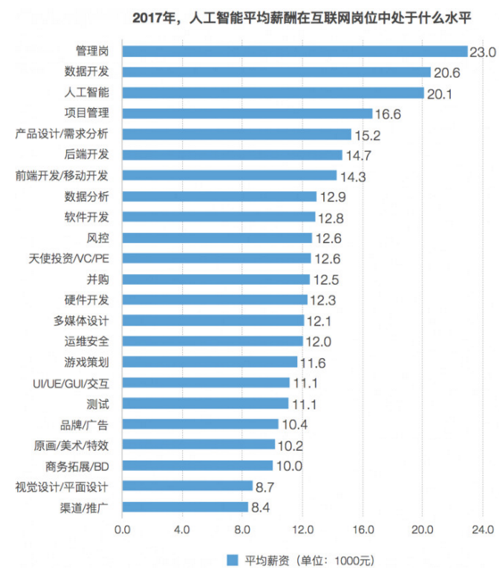 人工智能专业就业前景工资