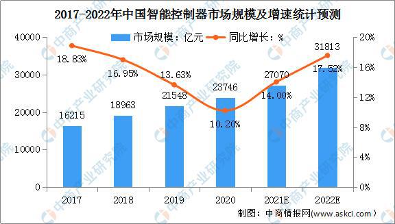 智能控制技术专科生的就业前景分析