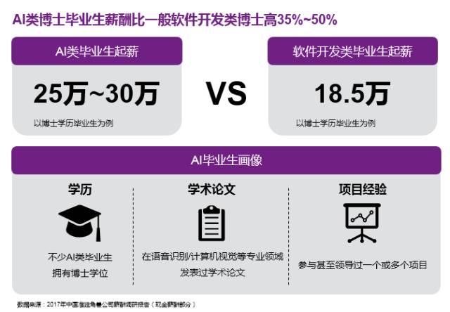 人工智能工程师的月薪与学历背景有关，但更重要的是工作经验、技能水平以及所在地区和行业的需求。对于大专生而言，人工智能工程师的月薪会因这些因素有所不同。以下是一些具体的信息和分析。