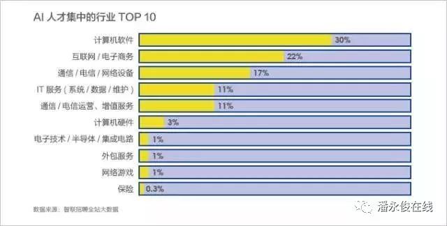 人工智能就业方向与待遇分析