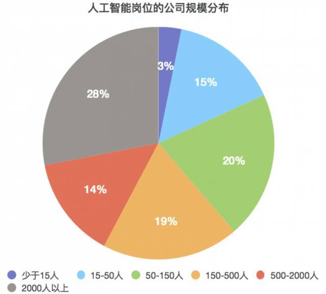 人工智能专业就业薪酬概览