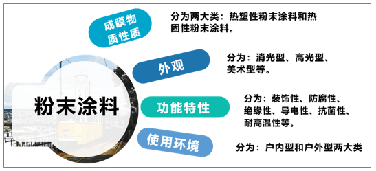 粉末涂料行业的现状与前景，探讨这个行业是否好干