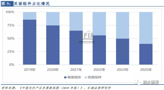 光伏材料的成本与价格分析