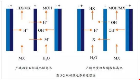 电渗析器防止极化和结垢的措施