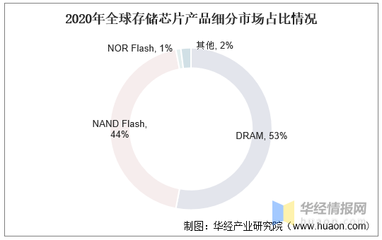 网络存储的现状