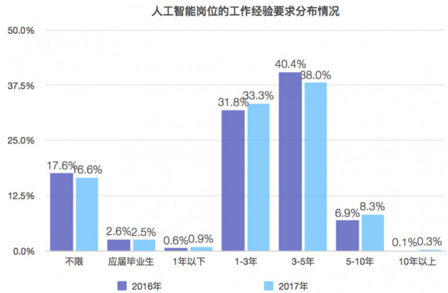 人工智能就业薪水