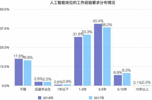 人工智能专业的薪资待遇