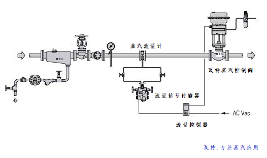 常用的流量控制阀有哪些?各自具有什么特点?