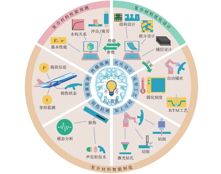 材料与人工智能专业和网络工程专业的关系