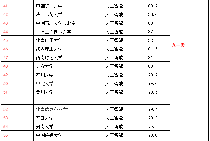 人工智能大专学校排名一览表