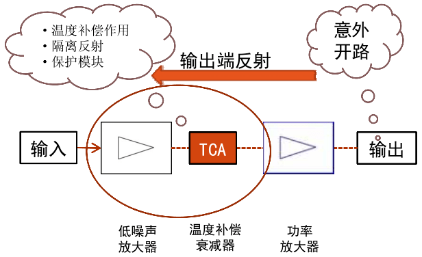 衰减器应用