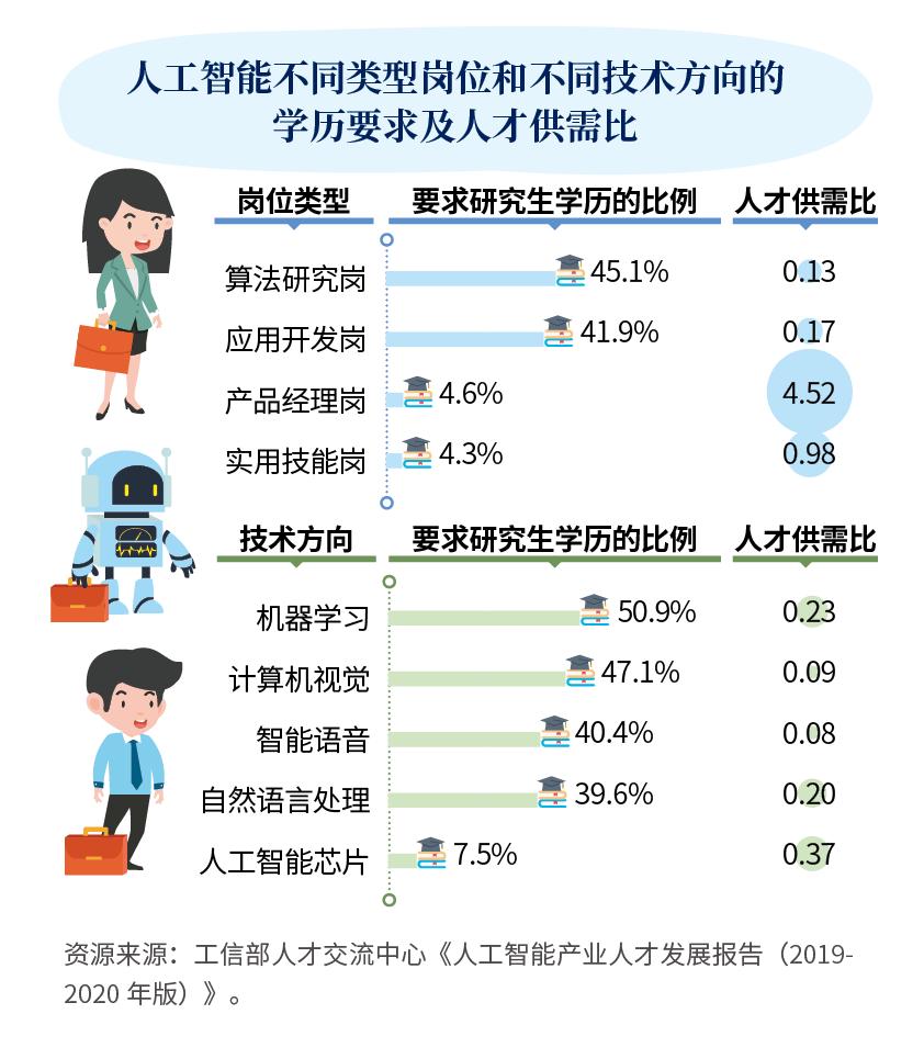 人工智能专业就业岗位及学历要求